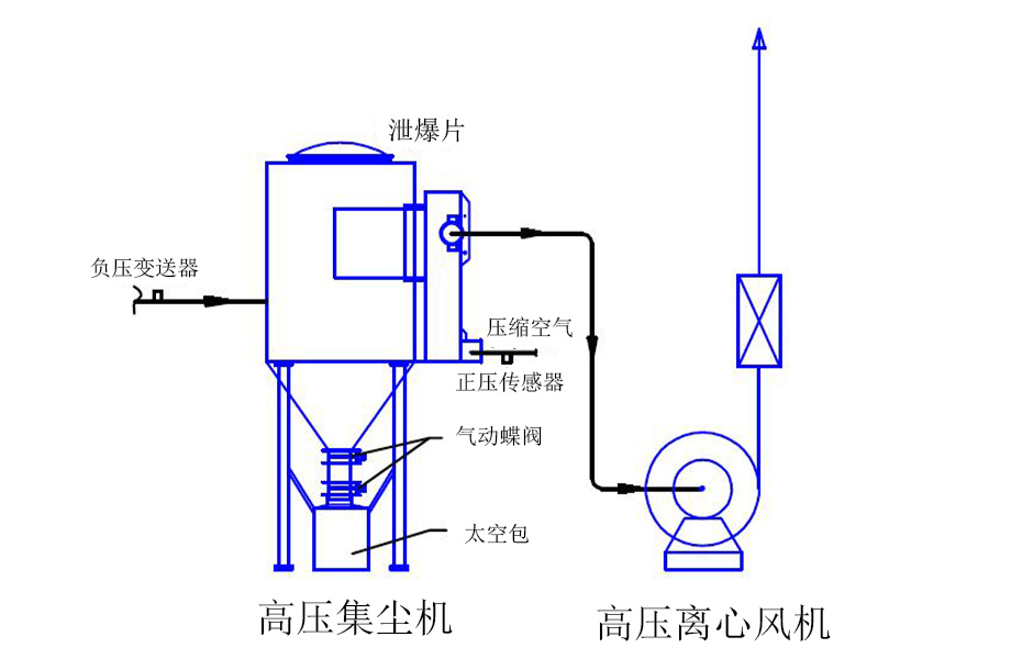  風機除塵控制系統(tǒng)工作圖示